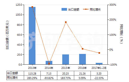 2013-2017年2月中國(guó)氧化鏑(HS28469015)出口總額及增速統(tǒng)計(jì) 2013-2017年2月中國(guó)氧化鏑(HS28469015)出口總額及增速統(tǒng)計(jì)